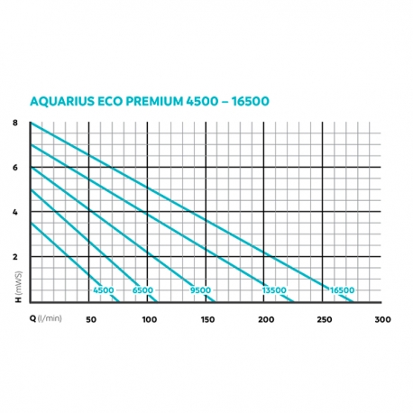 OASE Aquarius Eco Premium 6500 - Pompe pour fontaines et jets d'eau schéma Aqua Store
