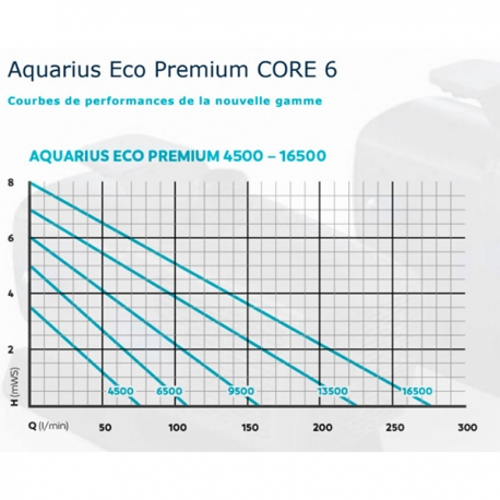 OASE AquaMax Eco Premium Core 6 4500 - Pompe pour filtre et ruisseaux Aqua Store