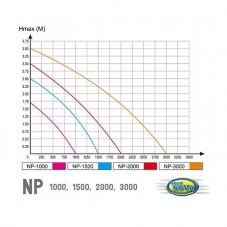 AQUA NOVA NP-1000 - Pompe à eau pour bassin et aquarium