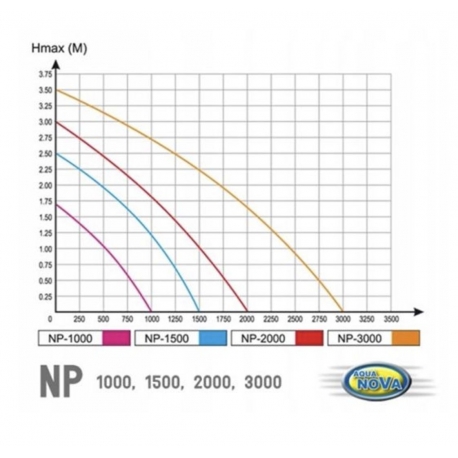 AQUA NOVA NP-1500 - Pompe pour jets d'eau