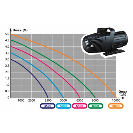 AQUA NOVA Pompe à eau NCM-5000 - Débit 3500 l/h