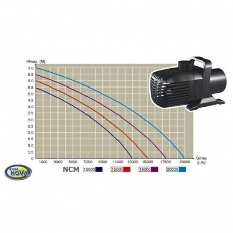 Image 1 - AQUA NOVA Pompe à eau NCM-20000 - Débit 20000 l/h Aqua Store
