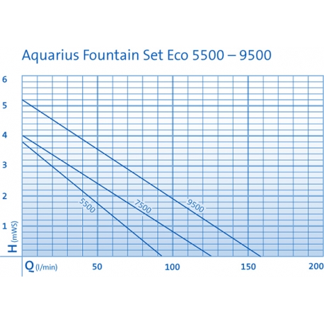 OASE Aquarius Fountain Set Eco 5500 - Pompe jet d'eau bassin 5500 l/h