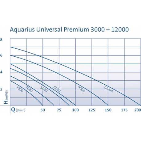 OASE Aquarius Universal Premium Eco 3000 - Pompe Bassin et Jet d'Eau 3000 l/h