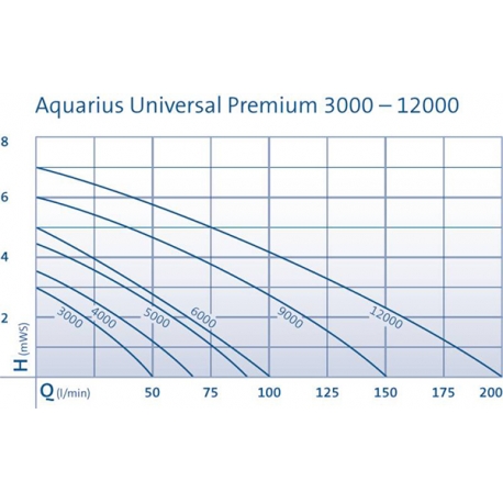 Image 2 - OASE Aquarius Universal Premium Eco 3000 - Pompe Bassin et Jet d'Eau 3000 l/h Aqua Store