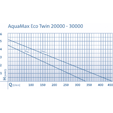 OASE AquaMax Eco Twin 30000 Pompe Bassin 27000 l/h
