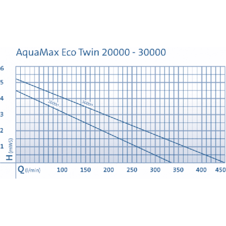 Image 3 - OASE AquaMax Eco Twin 30000 Pompe Bassin 27000 l/h Aqua Store