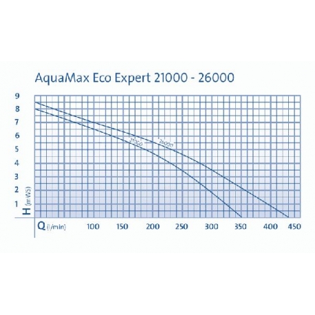 OASE AquaMax Eco Expert 21000 Pompe à eau pour bassin - Débit 21000 l/h