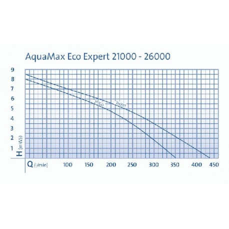 Image 3 - OASE AquaMax Eco Expert 21000 Pompe à eau pour bassin - Débit 21000 l/h Aqua Store