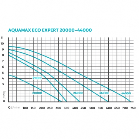 OASE AquaMax Eco Expert 26000 Pompe à eau pour bassin - Débit 26000 l/h