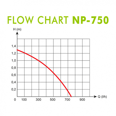 Image 2 - AQUA NOVA Pompe à Eau NP-750 - Débit 750 l/h Aqua Store