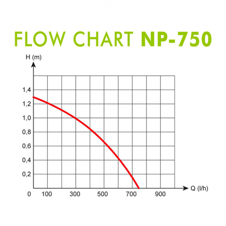 AQUA NOVA Pompe à Eau NP-750 - Débit 750 l/h