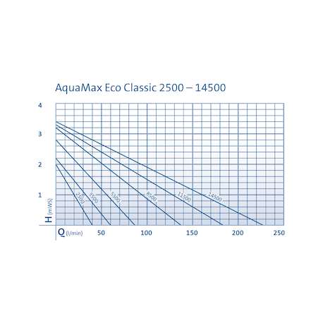 OASE AquaMax Eco Classic 5500 Pompe bassin 5300l/h