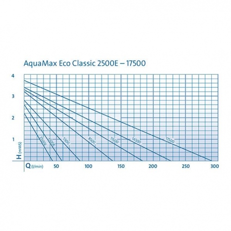 OASE AquaMax Eco Classic 8500 Pompe bassin 8300l/h