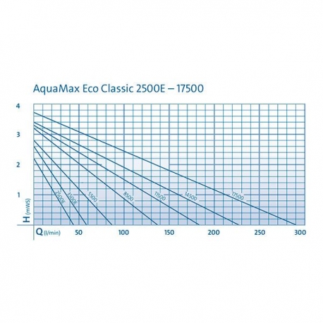 Image 1 - OASE AquaMax Eco Classic 8500 Pompe bassin 8300l/h Aqua Store