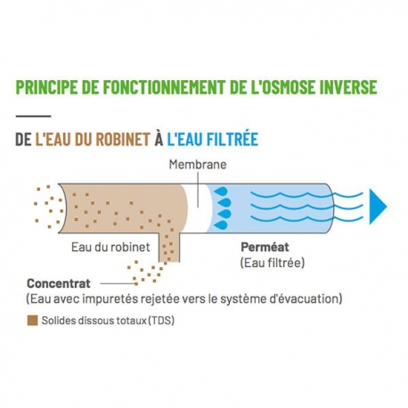 AQUAPRO Membrane pour osmoseur 50 GPD - 190L/J