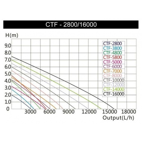  SUNSUN CTF 2800B Pompe à eau pour bassin - 3000 L/H
