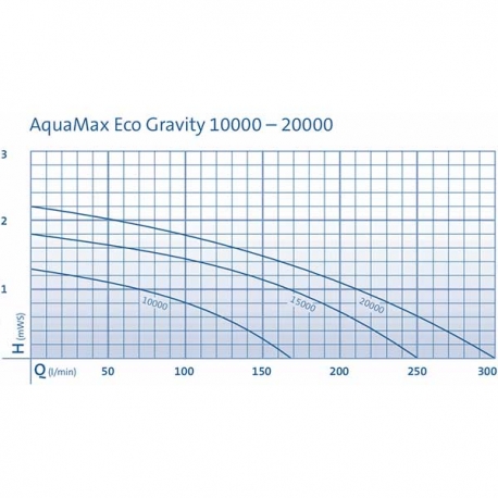OASE AquaMax Eco Gravity 10000 - Débit 10000 L/H