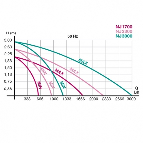 NEWA Pompe NEW JET NJ2300 Débit : 2300l/h