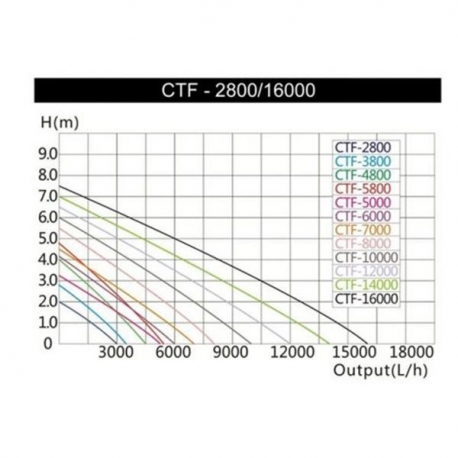  SUNSUN CTF 10000B Pompe à eau pour bassin - 10000 L/H