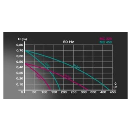 NEWA Pompe MICRO JET MC320 Débit : 320l/h