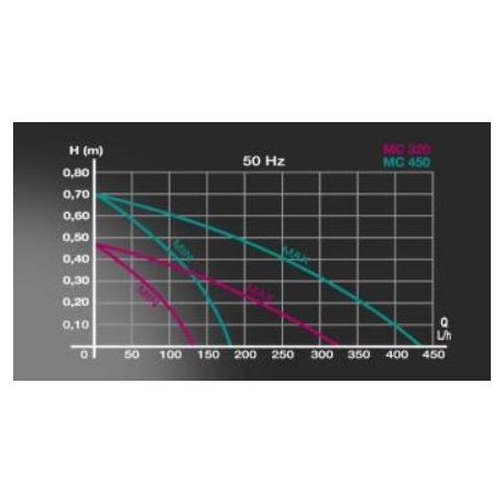 NEWA Pompe MICRO JET MC450 Débit : 450 l/h