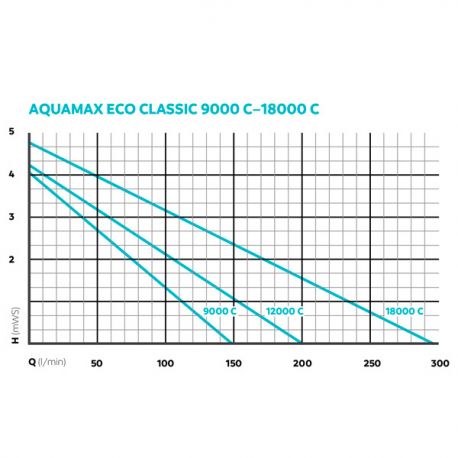 OASE AquaMax Eco Classic 9000 C - Pompe pour filtres et ruisseaux