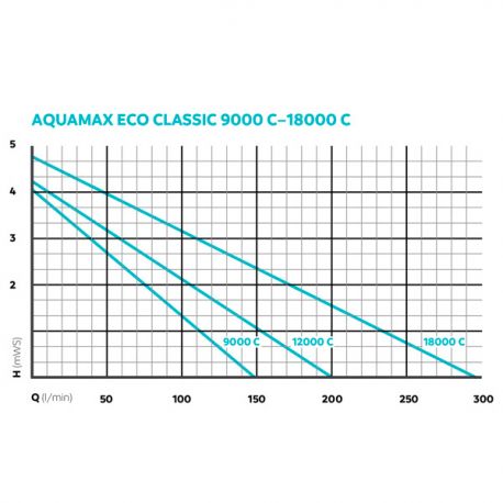 Image 1 - OASE AquaMax Eco Classic 18000 C - Pompe pour filtres et ruisseaux Aqua Store