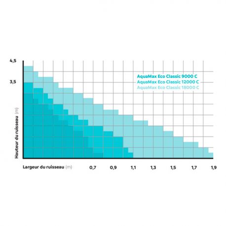 OASE AquaMax Eco Classic 18000 C - Pompe pour filtres et ruisseaux