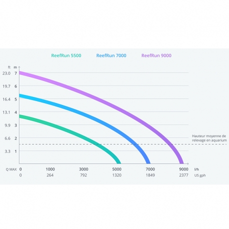 RED SEA ReefRun DC 7000 - Pompe de remontée pour aquarium